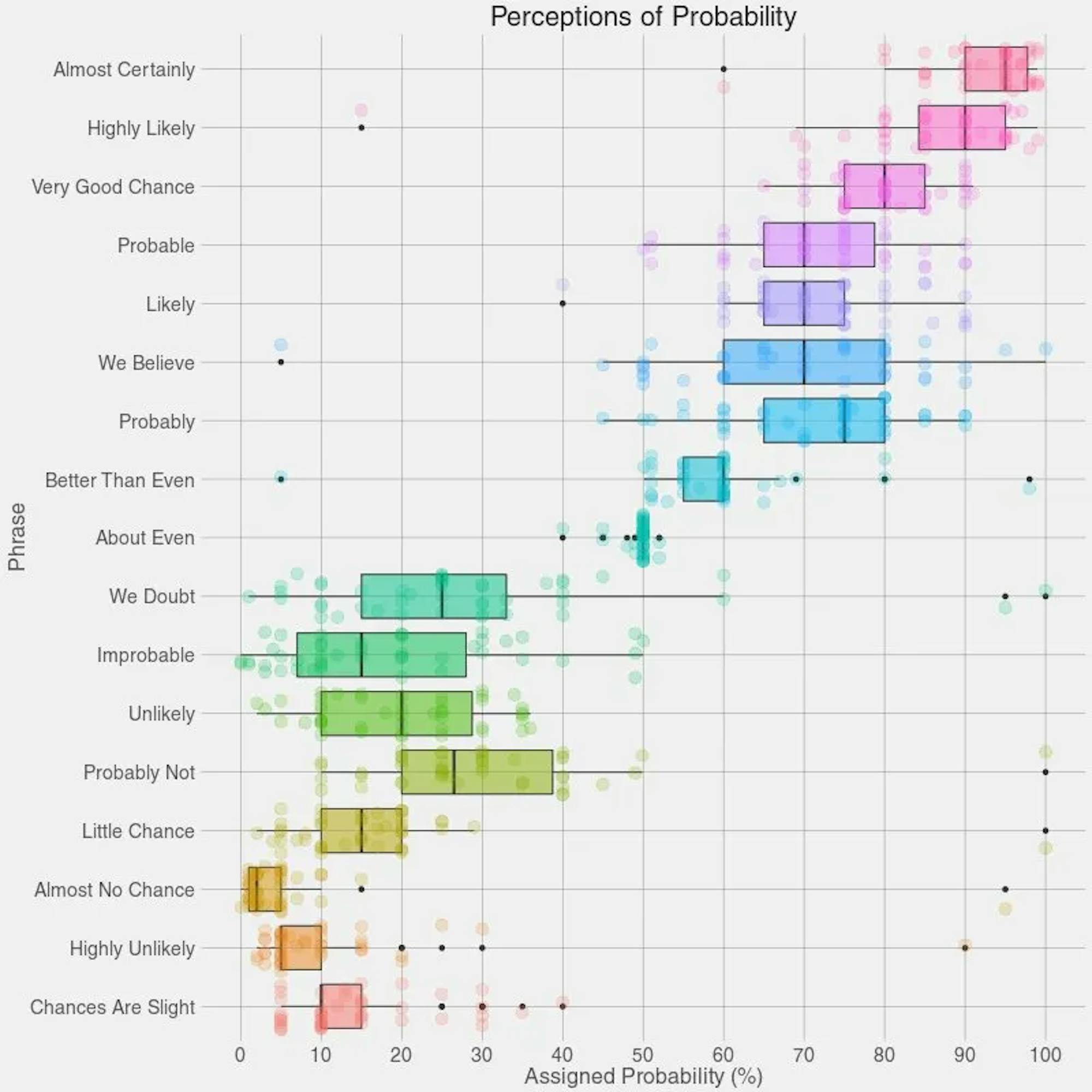 Perceptions of Probability