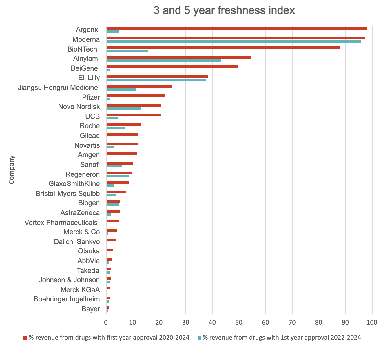 Freshness Index 2025
