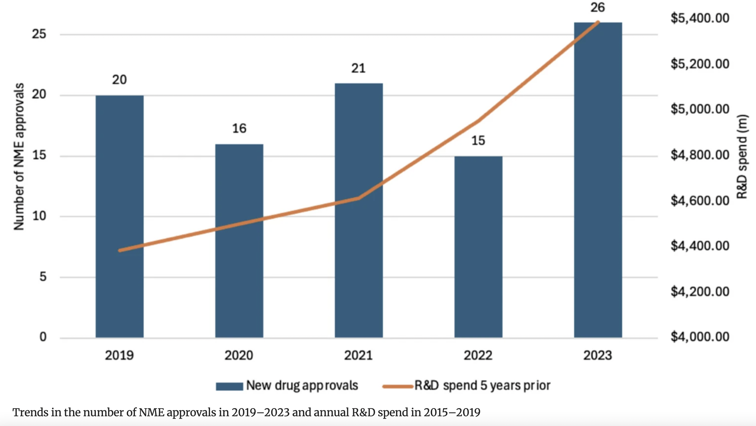 NME Approvals and average R&D spend (five years prior)