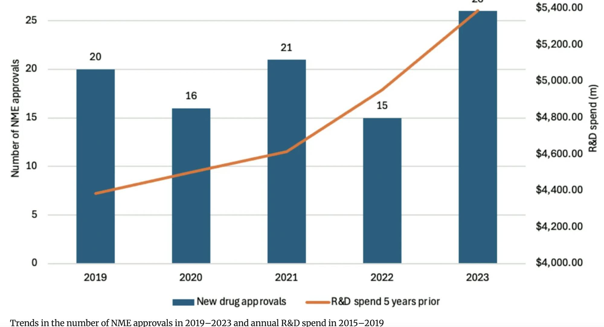 NME Approvals and average R&D spend (five years prior)