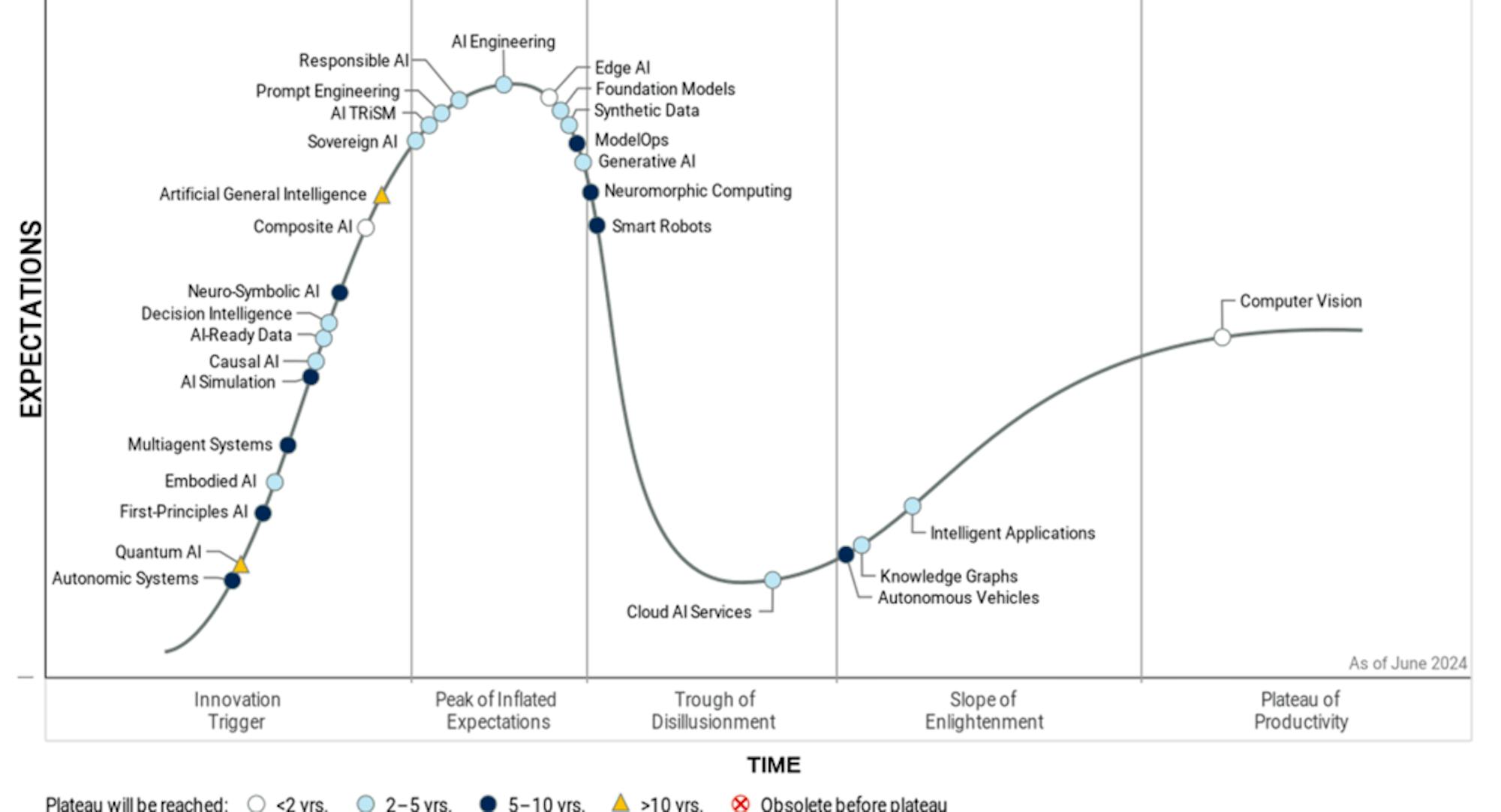 Hype Cycle