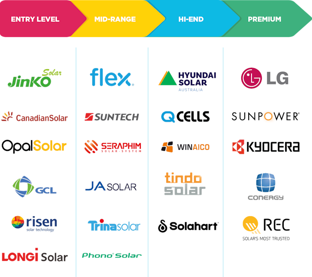 best solar panels rated in table by brand type