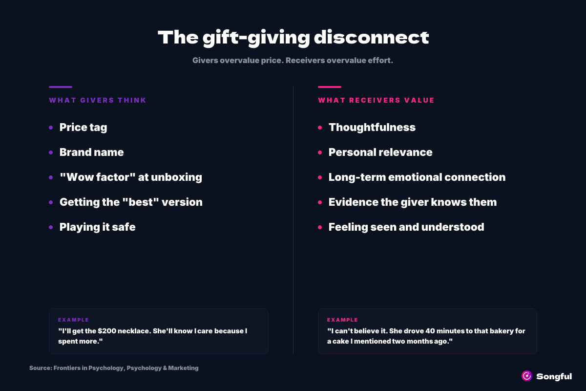 The gift-giving disconnect