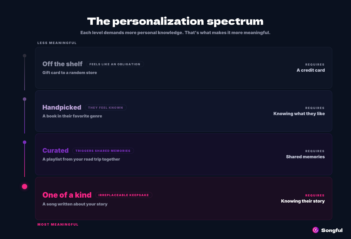 The personalization spectrum