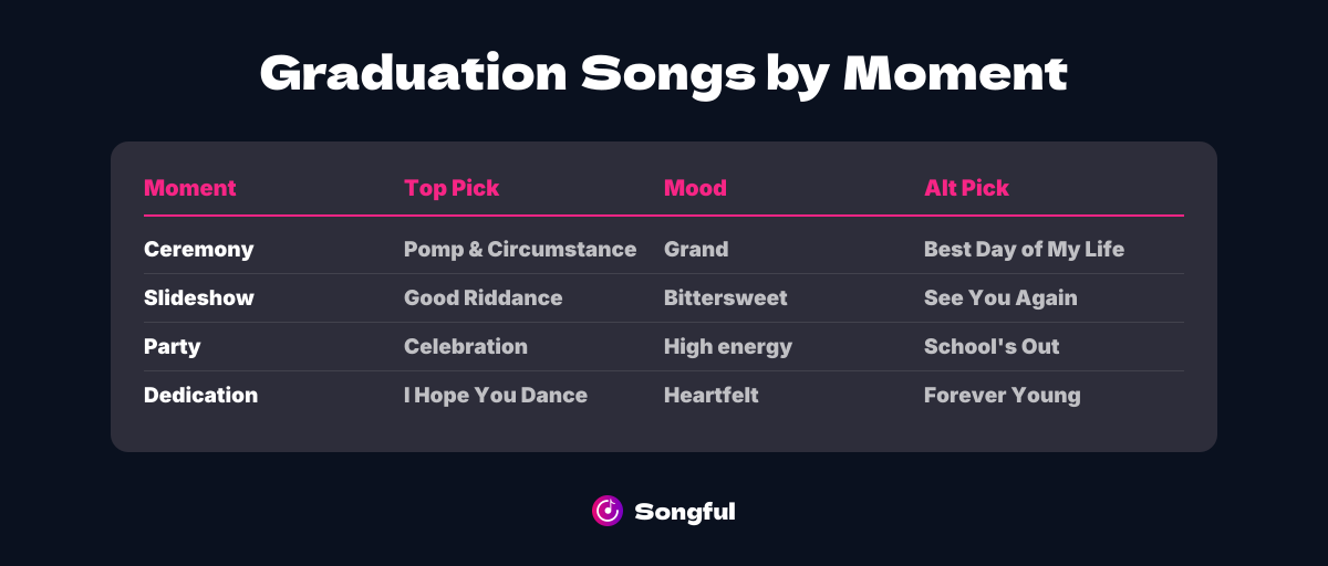 Graduation Songs by Moment
