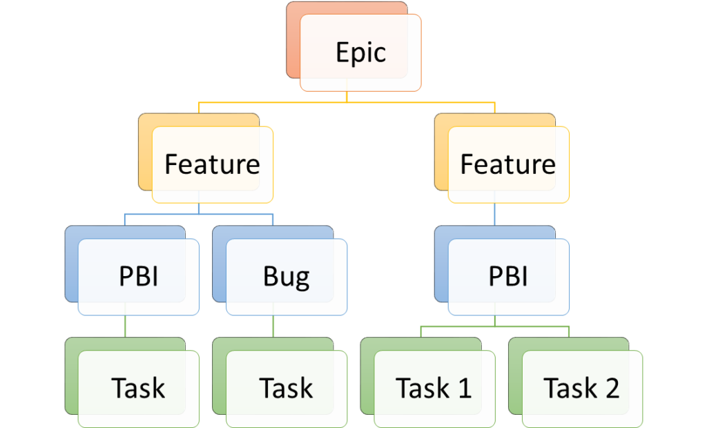 Fig 2. VSTS Work Item Type Hierarchy