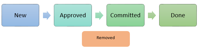 VSTS PBI states