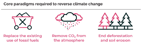 SkyMining reversing climate change