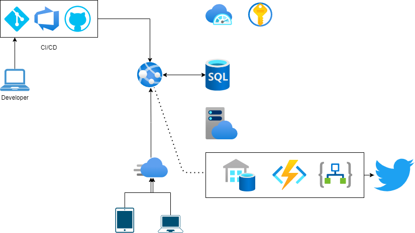 Deploying ASP.NET Core applications to Azure App service from Bitbucket