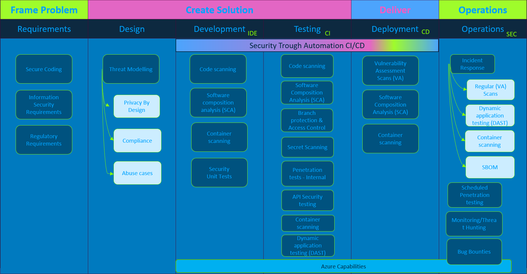 Security offering overview