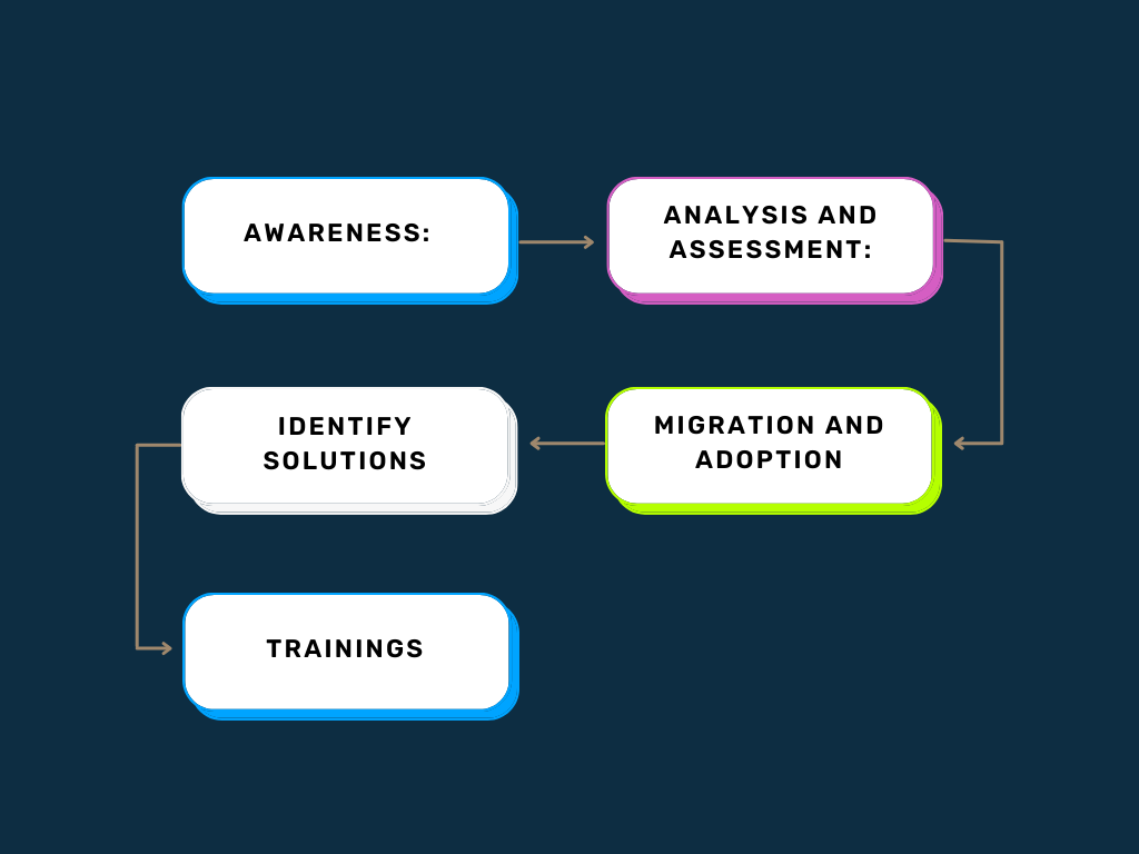 Bitbucket to GitHub Migration Solidify