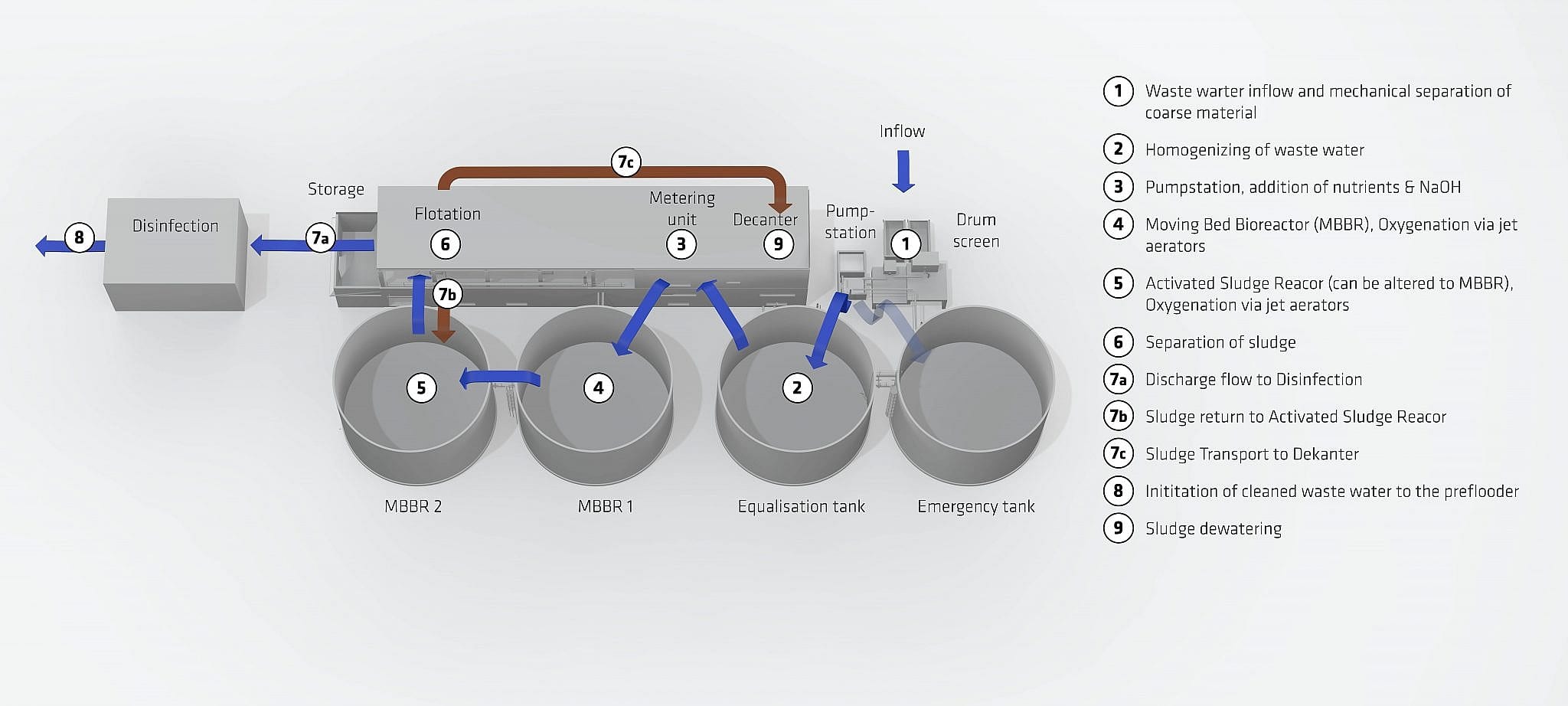 A diagram shows a wastewater treatment plant with numbered sections: coarse screen, homogenization, pumping, and dosing areas, as well as several tanks for MBBR, with labels and arrows to indicate the flow path.