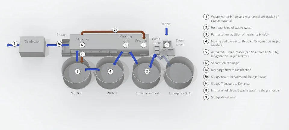 Operating principle Refresh A diagram shows a wastewater treatment plant with numbered sections: coarse screen, homogenization, pumping, and dosing areas, as well as several tanks for MBBR, with labels and arrows to indicate the flow path.