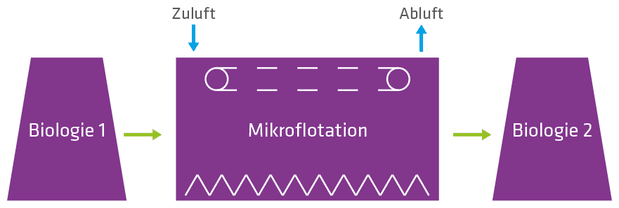 Ein Diagramm zeigt den Prozess der Wasseraufbereitung mit drei Hauptstufen: der ersten biologischen Stufe, der Mikrofiltration und der zweiten biologischen Stufe.