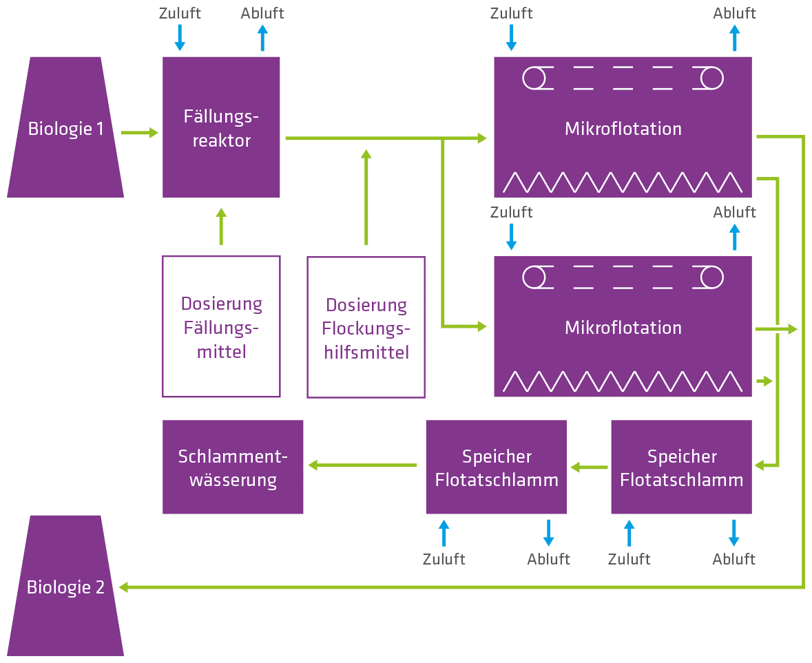 Flussdiagramm des Klärprozesses zeigt die Schritte von der Biologie über Fällungsreaktoren und Mikroflotation bis hin zur Schlammentwässerung und Speicherung, gekennzeichnet durch farbige Pfeile und verschiedene Prozesseinschübe.