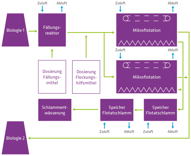 Funktionsprinzip ARA Rhein Flussdiagramm des Klärprozesses zeigt die Schritte von der Biologie über Fällungsreaktoren und Mikroflotation bis hin zur Schlammentwässerung und Speicherung, gekennzeichnet durch farbige Pfeile und verschiedene Prozesseinschübe.