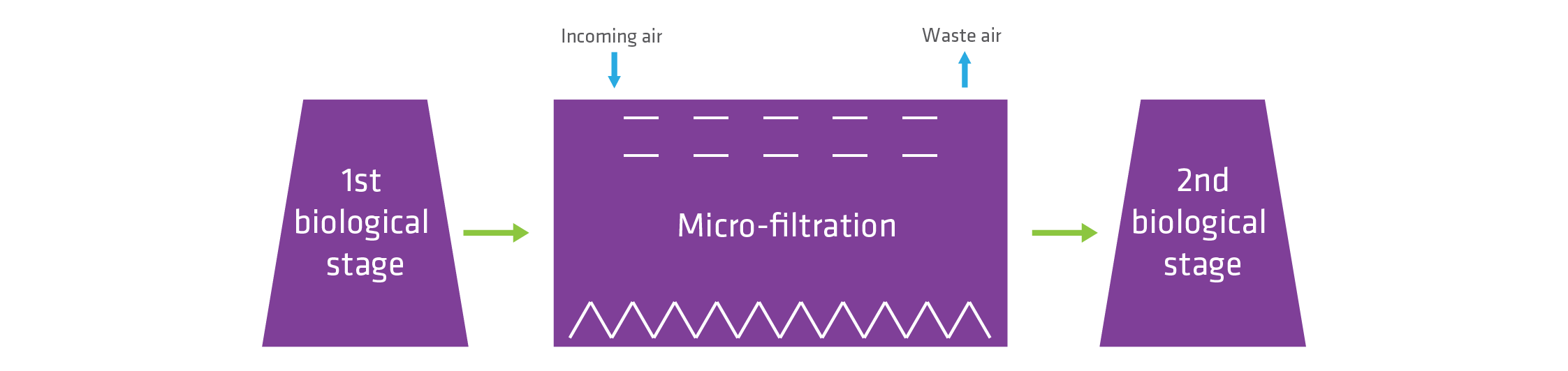 A diagram illustrates the wastewater treatment process at ARA Rhein, highlighting the journey through the 1st biological stage, micro-filtration, and culminating at the 2nd biological stage, with an emphasis on arrow-directed flow and clear filtration indicators.
