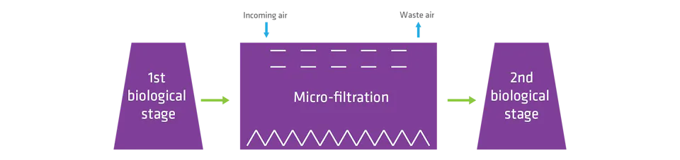 Microflotation ARA Rhein A diagram illustrates the wastewater treatment process at ARA Rhein, highlighting the journey through the 1st biological stage, micro-filtration, and culminating at the 2nd biological stage, with an emphasis on arrow-directed flow and clear filtration indicators.