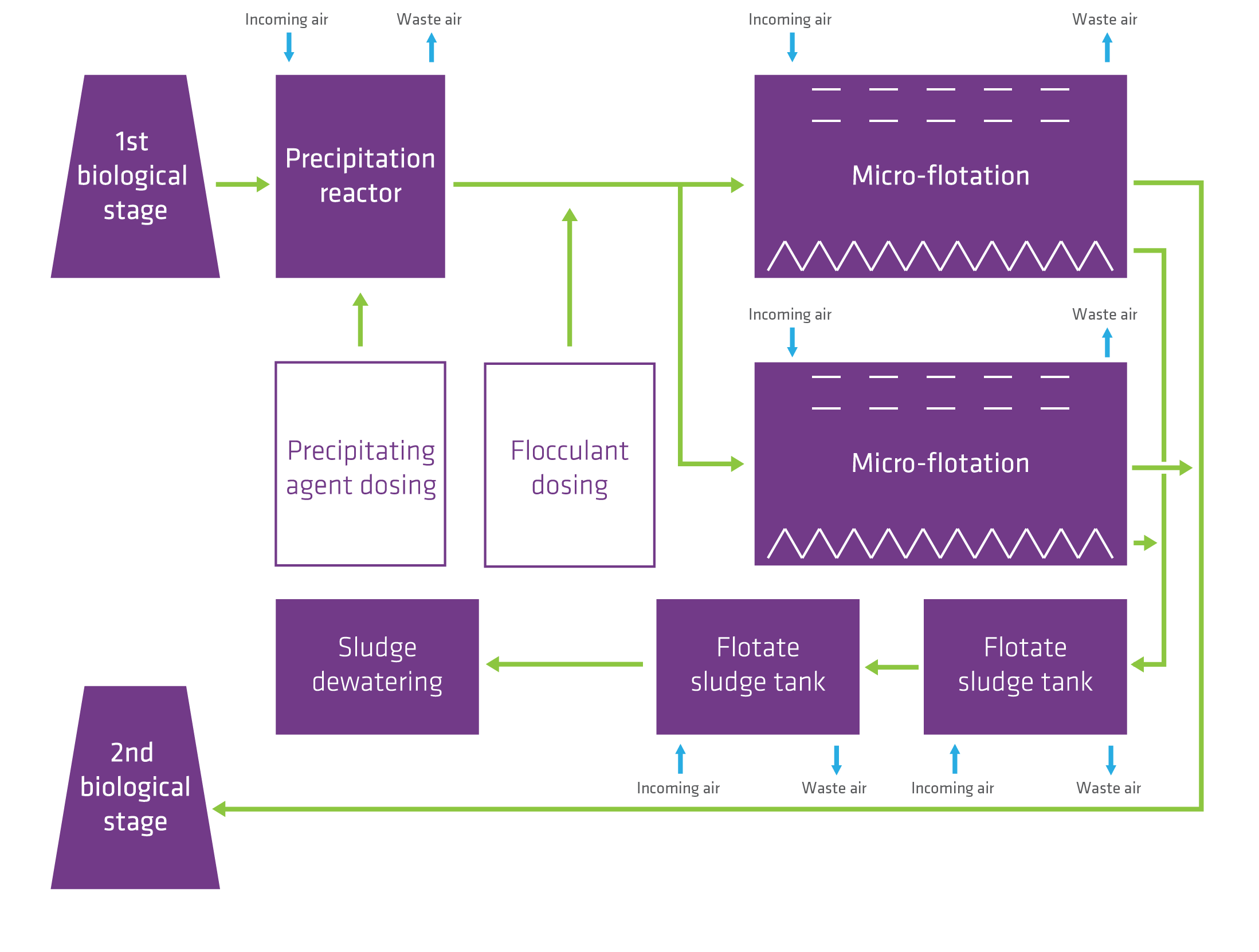 A diagram illustrating the wastewater treatment process at ARA Rhein, featuring stages such as precipitation, micro-flotation, and sludge dewatering in a flowchart format with labeled arrows.