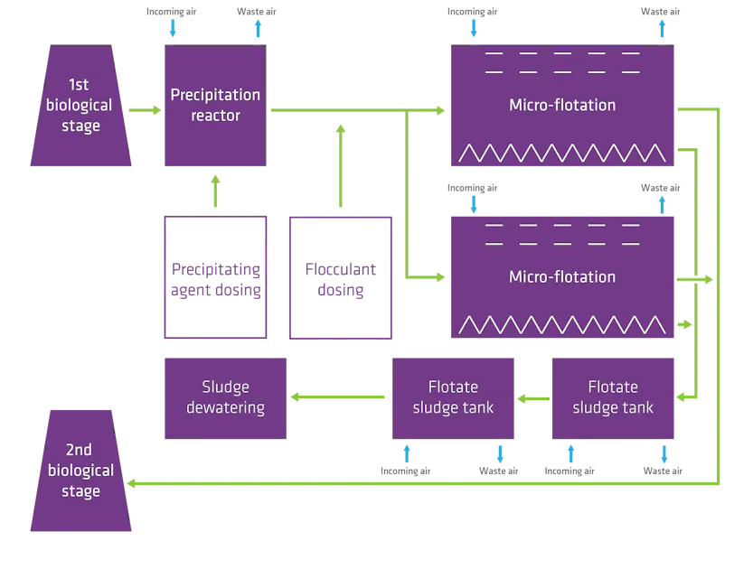 Operating Principle of ARA Rhein A diagram illustrating the wastewater treatment process at ARA Rhein, featuring stages such as precipitation, micro-flotation, and sludge dewatering in a flowchart format with labeled arrows.
