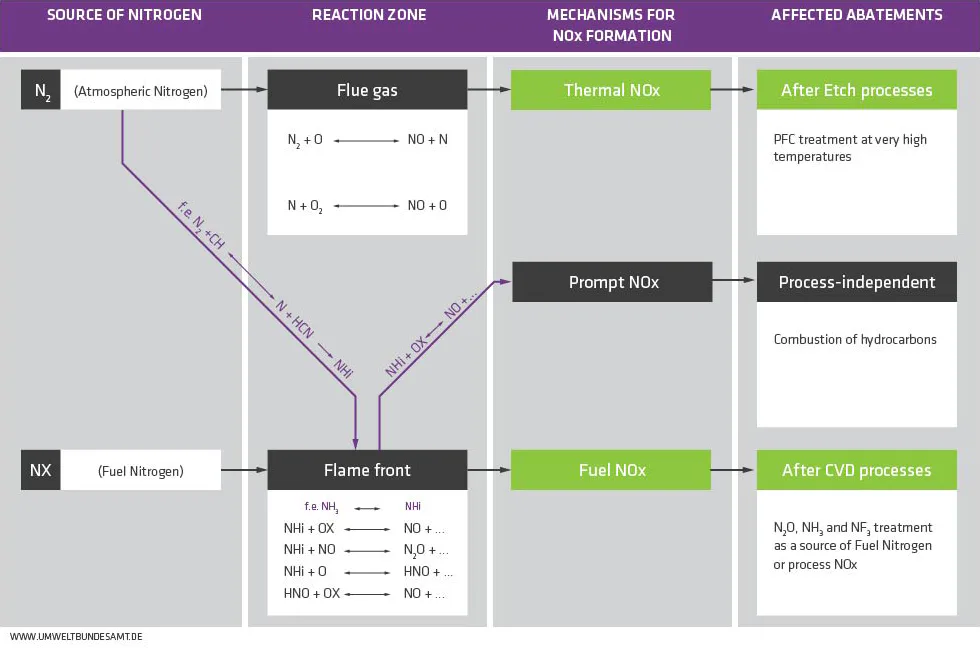 NOx The image illustrates a flowchart depicting the mechanisms of NOx formation, detailing sources such as atmospheric nitrogen and fuel nitrogen, with pathways like flue gas and flame front leading to various abatement methods, including thermal NOx, prompt NOx, and fuel NOx, and their corresponding affected abatement processes.