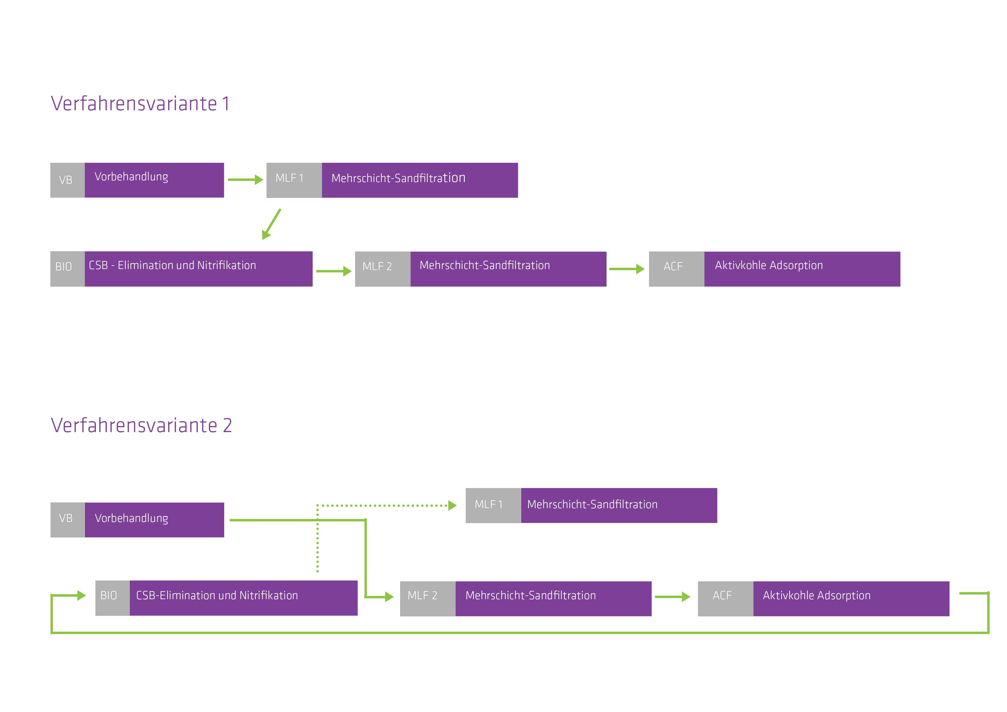 Zwei Flussdiagramme zeigen verschiedene Wasserbehandlungsabläufe, einschließlich Vorbehandlung, biologischen Prozessen und Aktivkohleadsorption, die mit farbigen Pfeilen und Kästchen dargestellt sind.