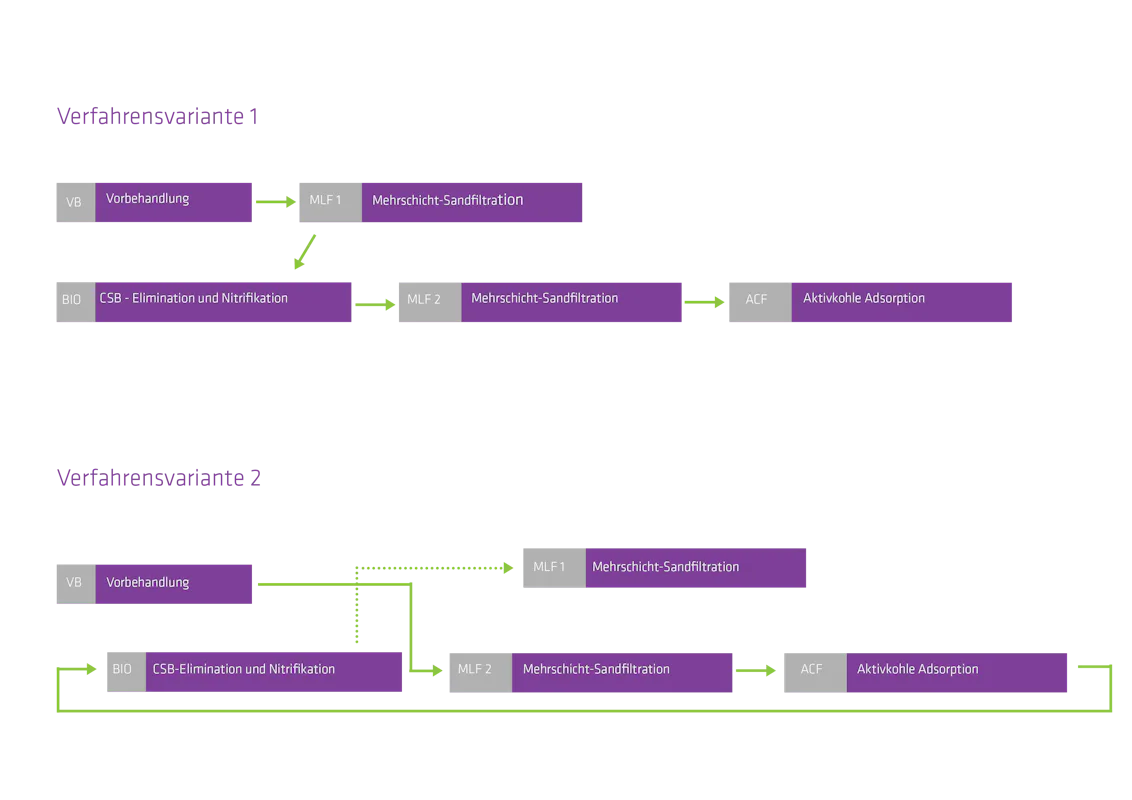 Kesslergrube Verfahrensvariante Infografik Zwei Flussdiagramme zeigen verschiedene Wasserbehandlungsabläufe, einschließlich Vorbehandlung, biologischen Prozessen und Aktivkohleadsorption, die mit farbigen Pfeilen und Kästchen dargestellt sind.