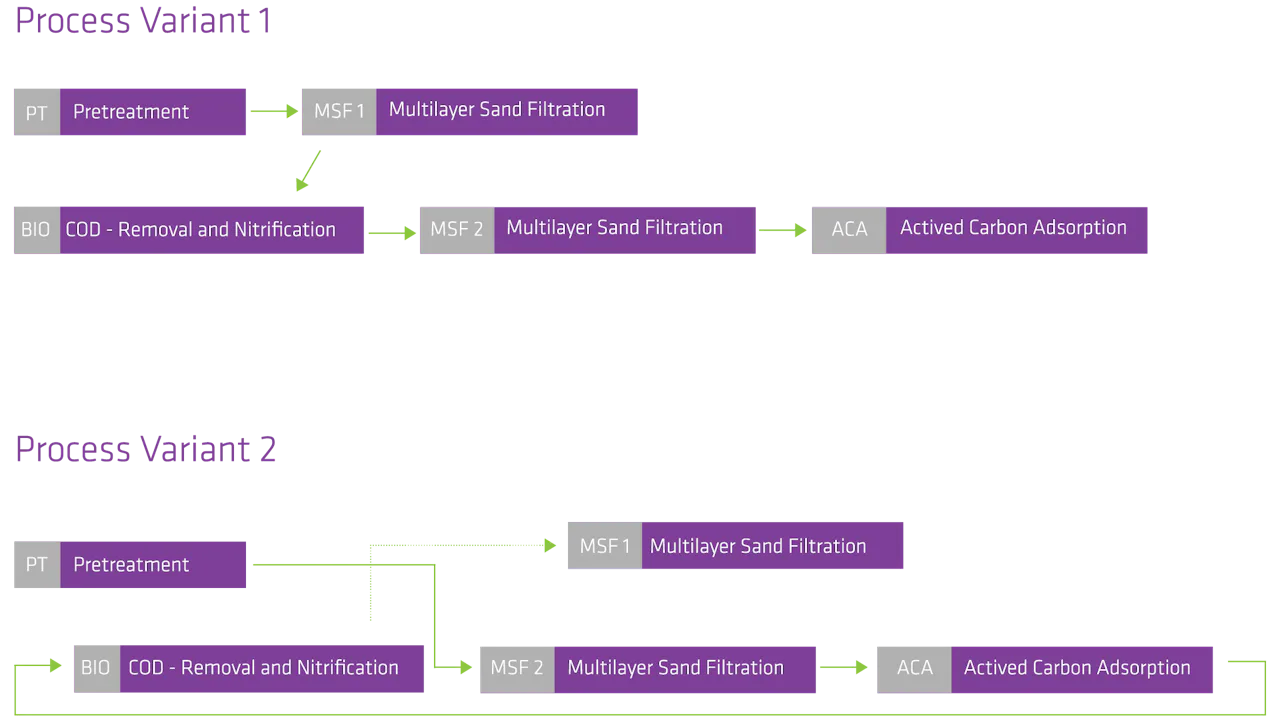 공정 유형 두 가지 폐수 처리 공정(변형 1과 변형 2)을 나타내는 흐름도