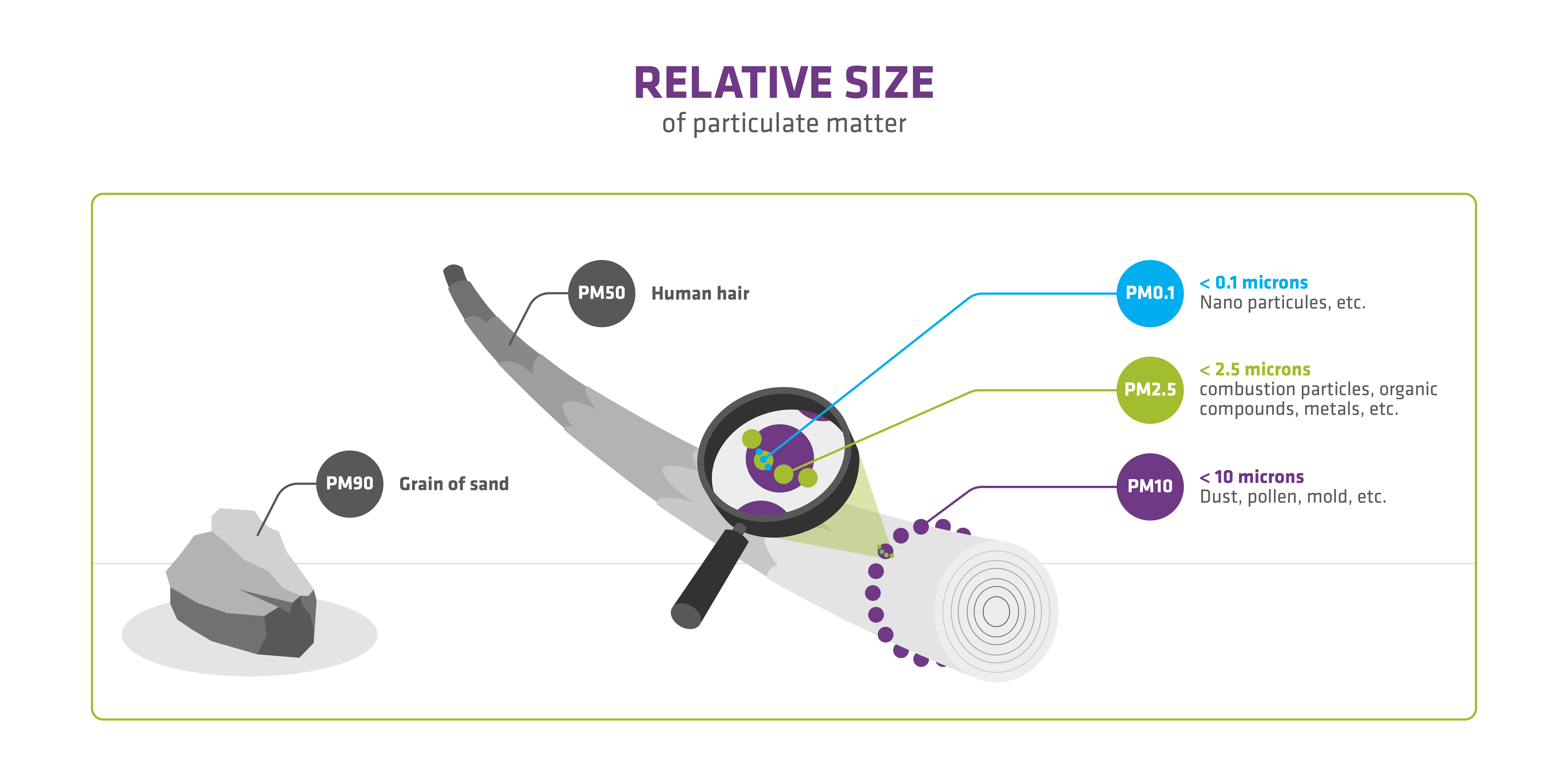 Dust particles are classified in different categories according to their size.