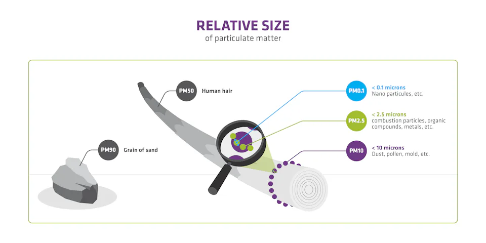 Size classification of dust particles Dust particles are classified in different categories according to their size.