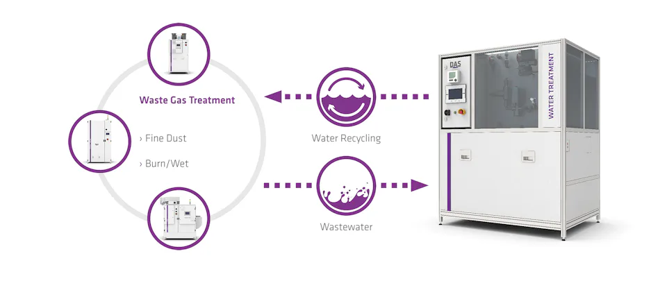 wastewater-recycling_all-gas-treatment A water treatment machine is illustrated, highlighting waste gas treatment with fine dust and burn/wet processes, alongside water recycling and wastewater management procedures.