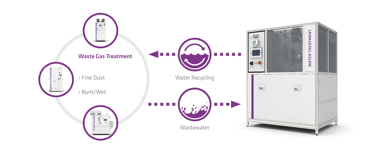 wastewater-recycling_all-gas-treatment A water treatment machine is illustrated, highlighting waste gas treatment with fine dust and burn/wet processes, alongside water recycling and wastewater management procedures.