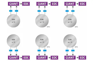 Case study Thinfilm Silicon Six schematic representations of cells with purple boxes labelled ‘GIANT’ and “EDC”, grey circles labelled ‘KAI a-Si’ and ‘KAI µc-Si’, and blue arrows showing the connection between the elements.