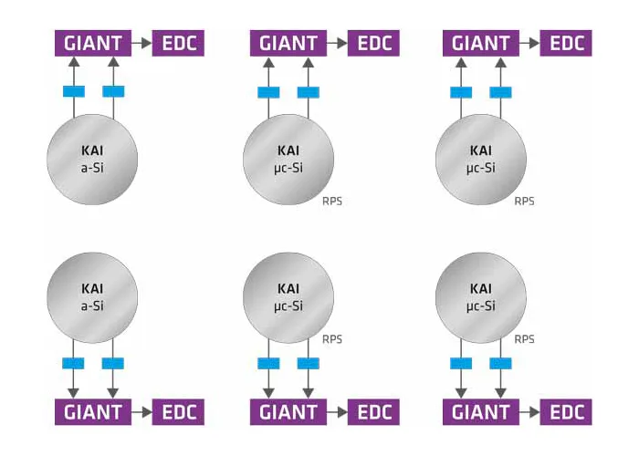 Case study Thinfilm Silicon Six schematic representations of cells with purple boxes labelled ‘GIANT’ and “EDC”, grey circles labelled ‘KAI a-Si’ and ‘KAI µc-Si’, and blue arrows showing the connection between the elements.