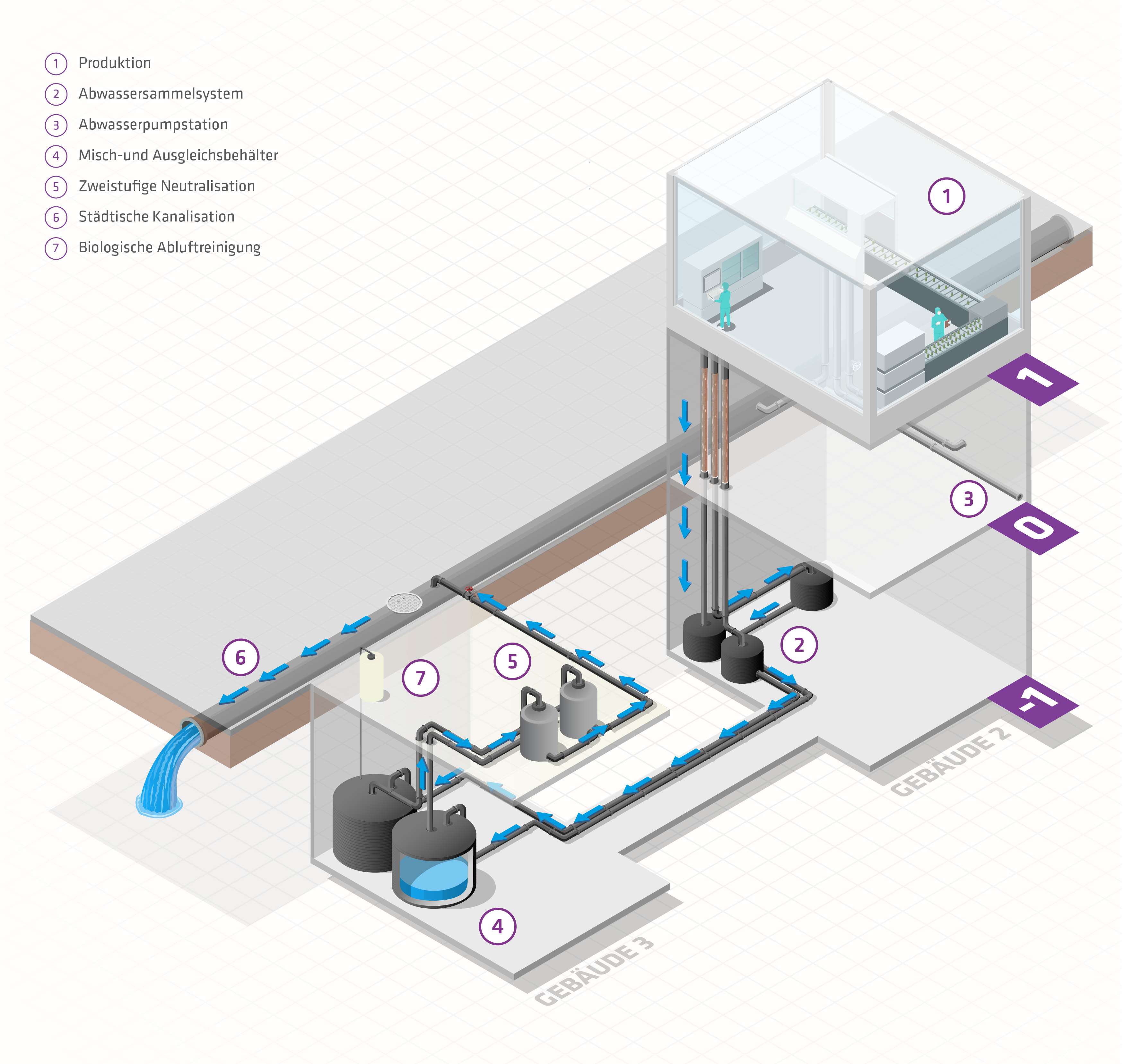 Ein technisches Diagramm zeigt ein Abwassermanagementsystem mit nummerierten Stationen von der Produktion bis zur biologischen Abwasserreinigung in einem Gebäude, inklusive eines Wasserflusses durch Rohre und Tanks.
