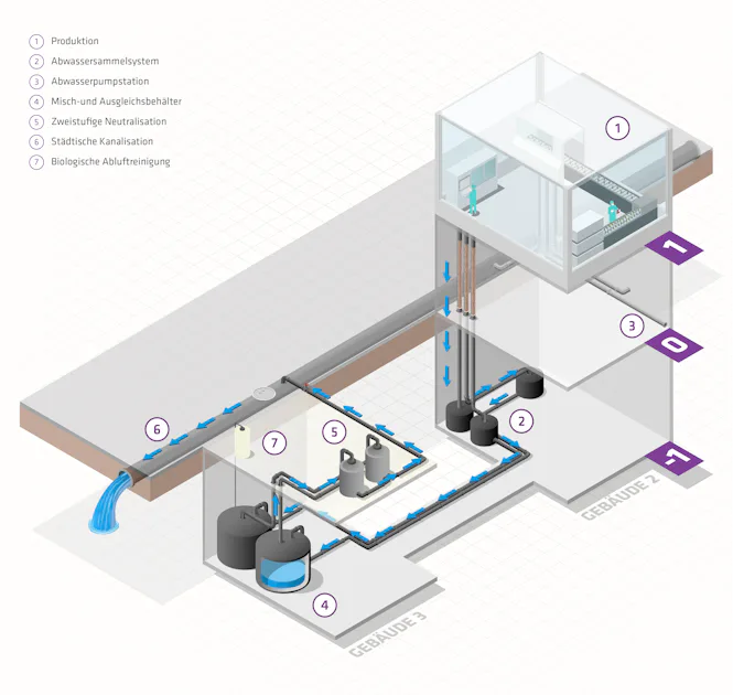 Biotest isometrische Grafik Ein technisches Diagramm zeigt ein Abwassermanagementsystem mit nummerierten Stationen von der Produktion bis zur biologischen Abwasserreinigung in einem Gebäude, inklusive eines Wasserflusses durch Rohre und Tanks.