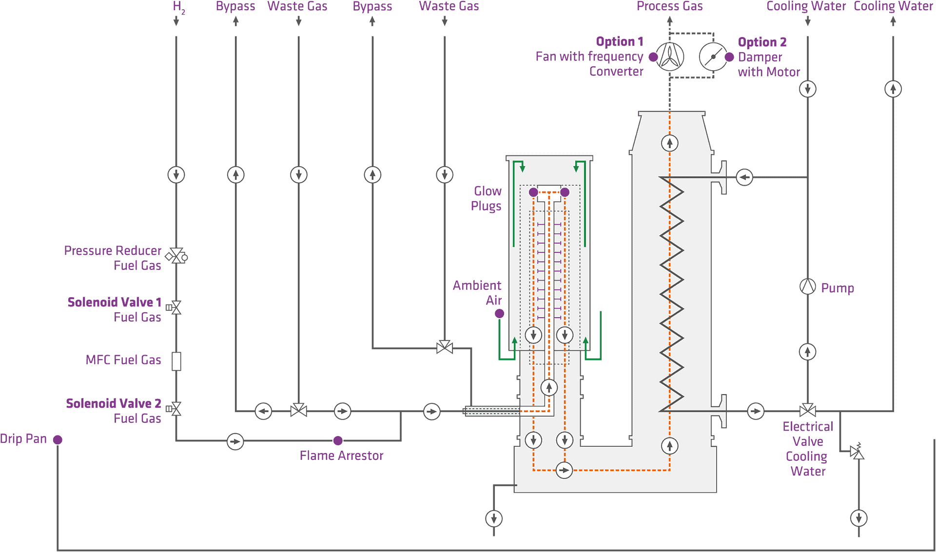 A detailed diagram of a natural gas processing system, featuring labeled components such as pressure indicators, valves, and temperature sensors, illustrating the flow and control of gas through the system.
