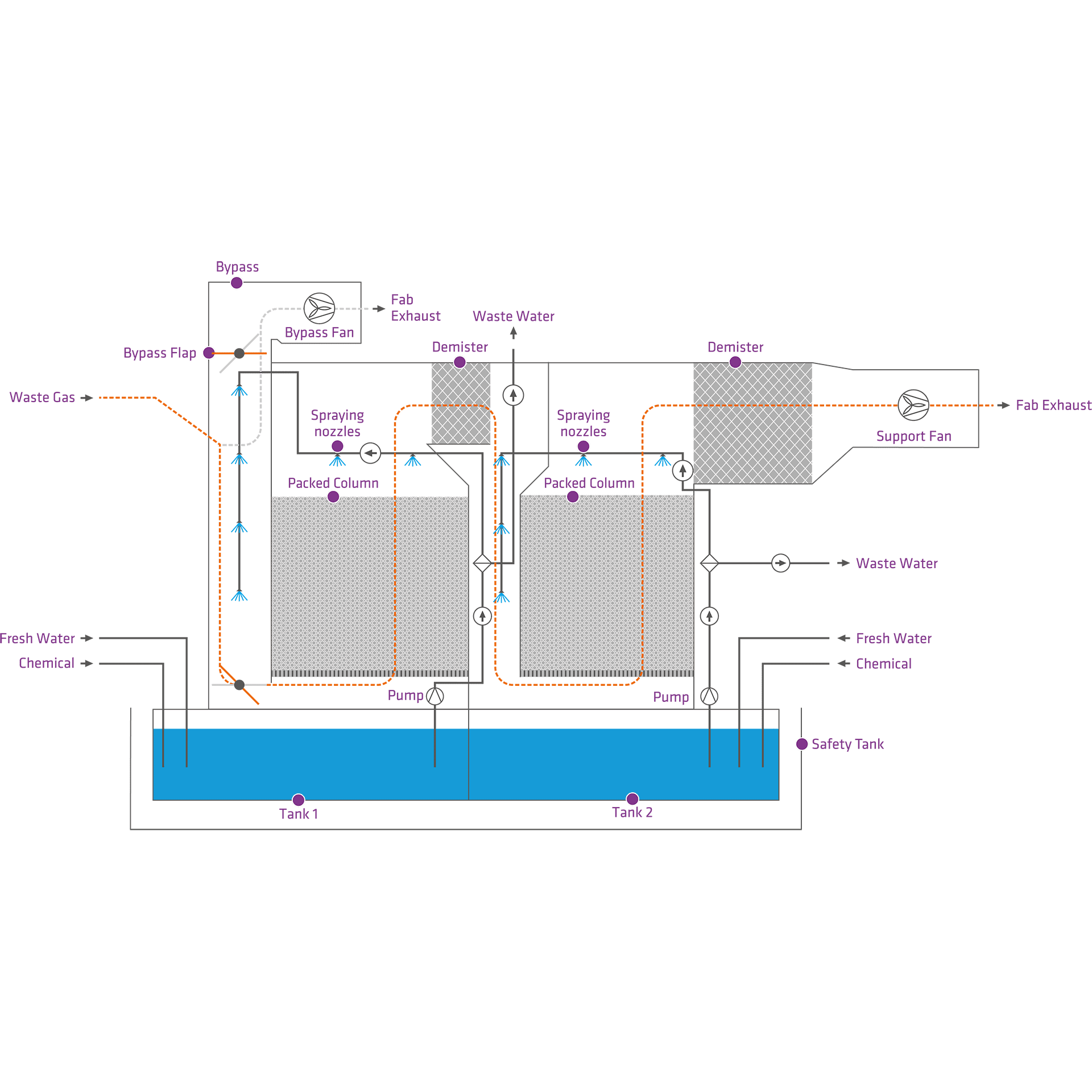 Diagram illustrating a wet scrubber system with labeled components, exhibiting the flow of gas and water through interconnected chambers and piping.