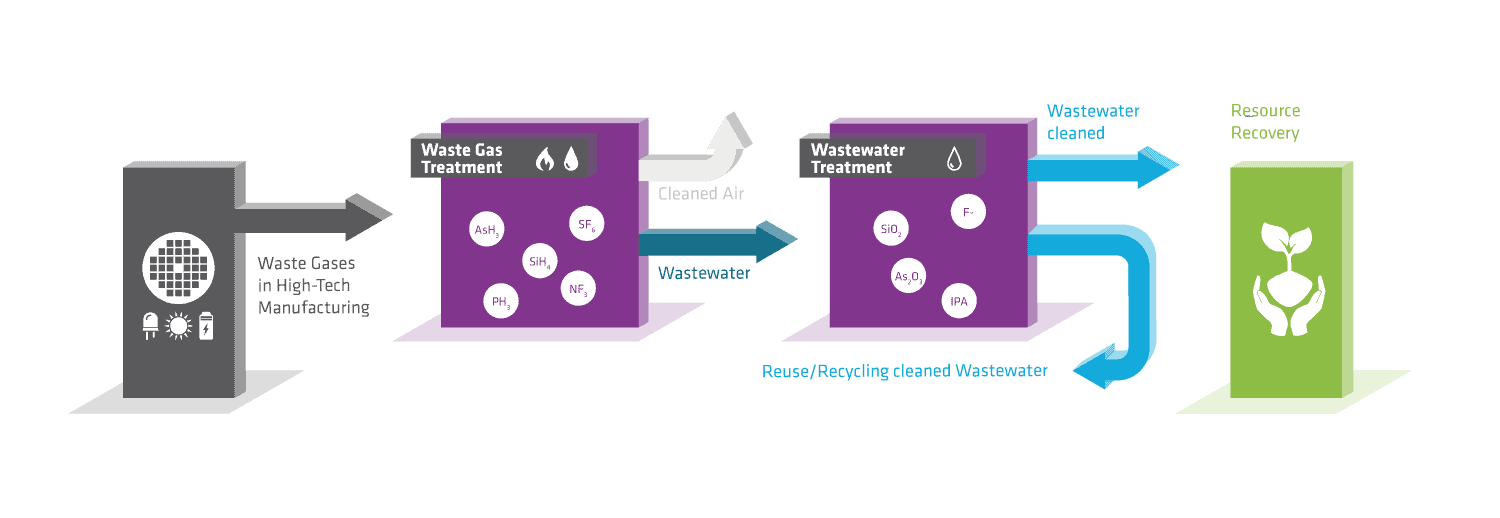 An infographic shows DAS's combined exhaust gas and wastewater treatment, highlighting the process of purification and resource recovery.