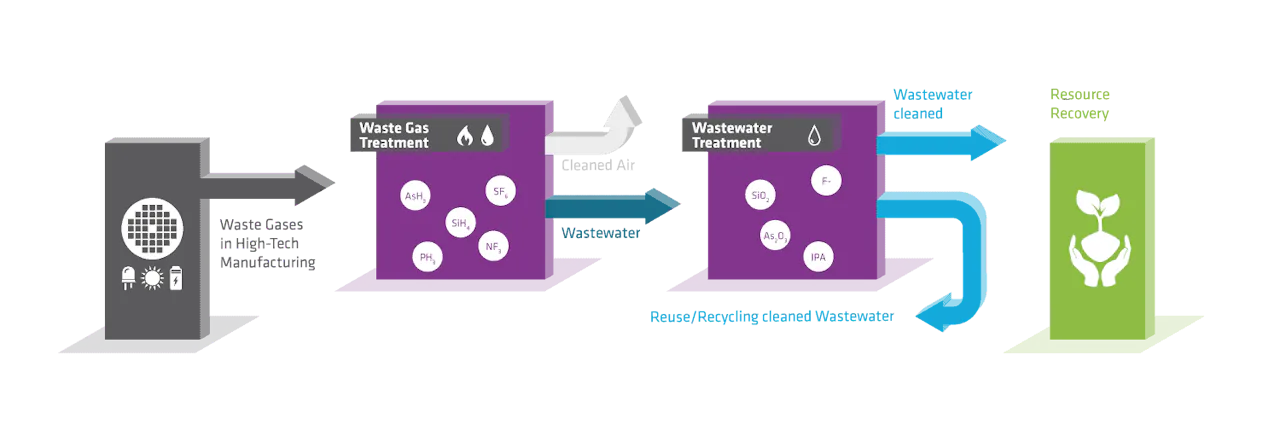 Infographic: combined exhaust gas and wastewater treatment An infographic shows DAS's combined exhaust gas and wastewater treatment, highlighting the process of purification and resource recovery.