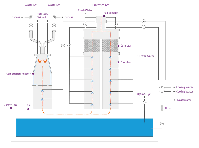 UPTIMUM 運作原理 這張圖展示了一個複雜的工業生產流程圖,其中包含壓縮反應堆、廢氣排放系統、冷卻水循環系統和多個連接管道,並帶有清晰標註的各個元件和過程流向,適合用於教育或技術分析。