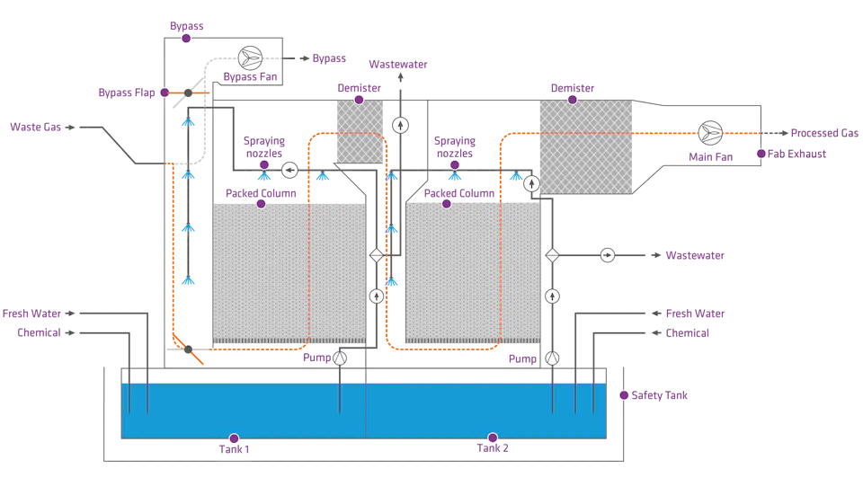Operating Principle SALIX A schematic diagram shows the SALIX operating principle with detailed components of water treatment plants, including bypass pipes, packet columns, water tanks and pumps, connected by orange and purple lines.