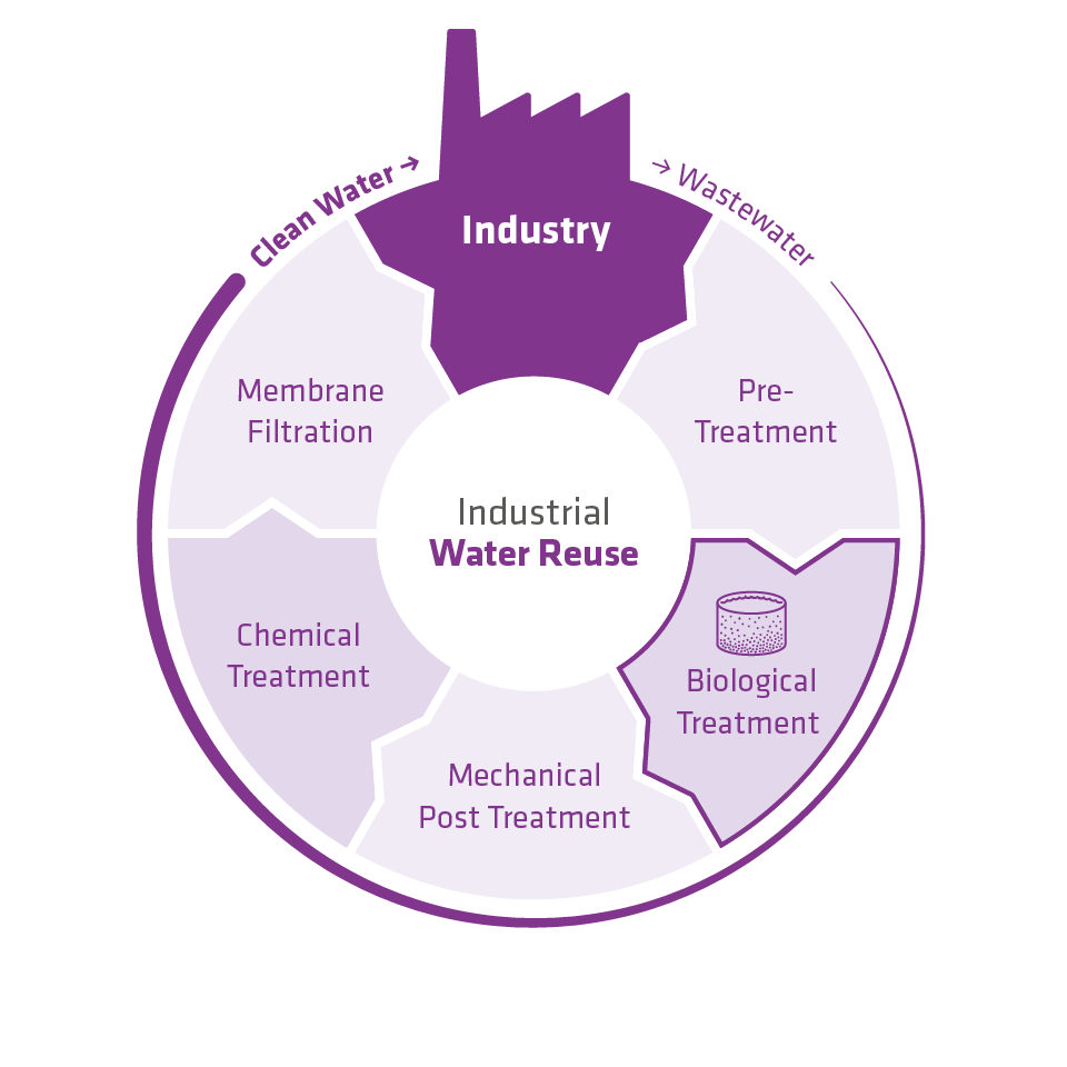 A circular flowchart illustrating the process of industrial water reuse, highlighting stages such as pre-treatment, membrane filtration, chemical treatment, mechanical post-treatment, and biological treatment, with focus on enhancing clean water and wastewater management in the industry sector.