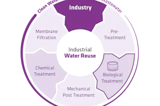 Industrial Water Reuse A circular flowchart illustrating the process of industrial water reuse, highlighting stages such as pre-treatment, membrane filtration, chemical treatment, mechanical post-treatment, and biological treatment, with focus on enhancing clean water and wastewater management in the industry sector.