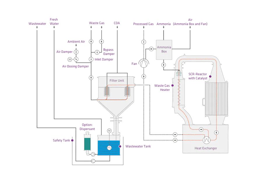 TSUGA工作原理 這張圖顯示了一個涉及多個組件的工業系統流程圖,包括熱交換器、氨氣箱和過濾單元,以及多條用於蒸汽、水和空氣流動的管道。