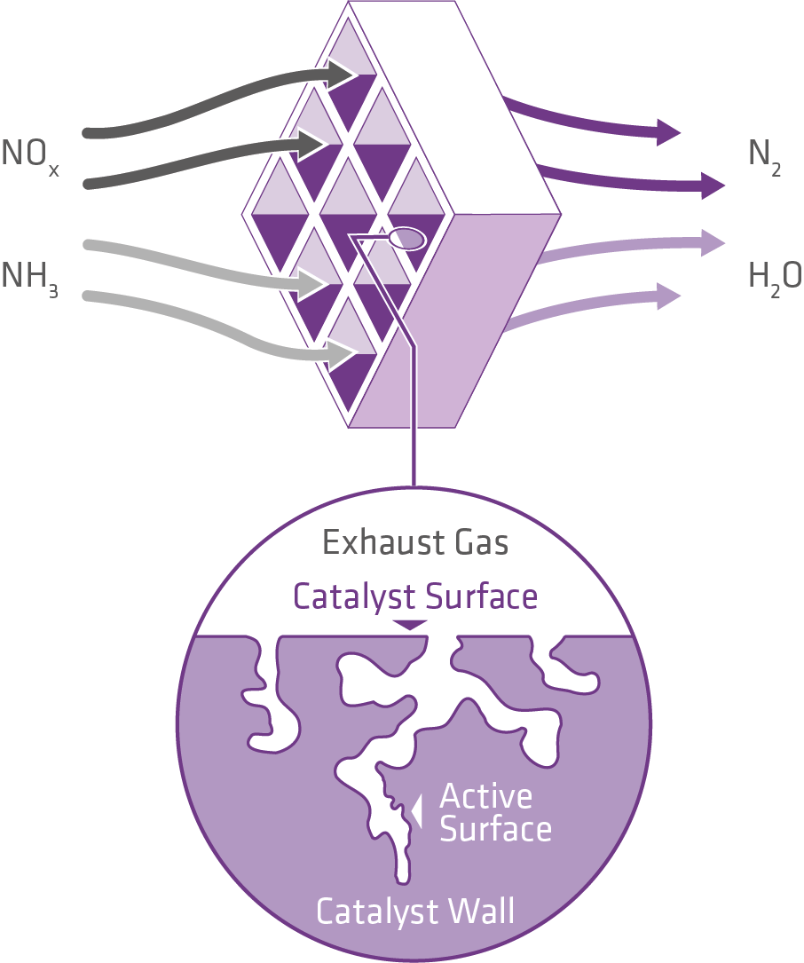 Diagram illustrating a catalytic converter mechanism, showing how nitrogen oxides (NOx) and ammonia (NH3) are converted into nitrogen (N2) and water (H2O) as exhaust gases pass over the catalyst surface with an active area highlighted.