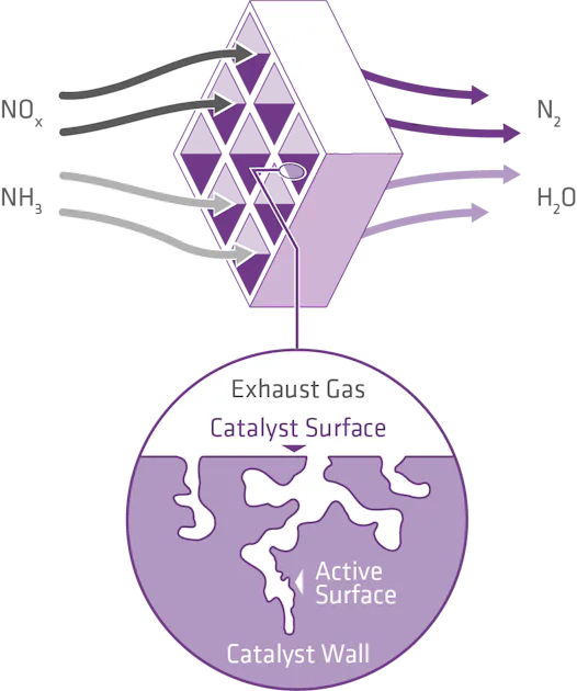 Selective Catalytic Reduction Diagram illustrating a catalytic converter mechanism, showing how nitrogen oxides (NOx) and ammonia (NH3) are converted into nitrogen (N2) and water (H2O) as exhaust gases pass over the catalyst surface with an active area highlighted.