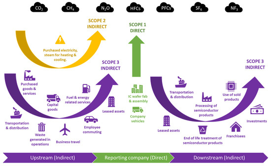 Overview Scope 1-3 Emissions Semiconductor Industry