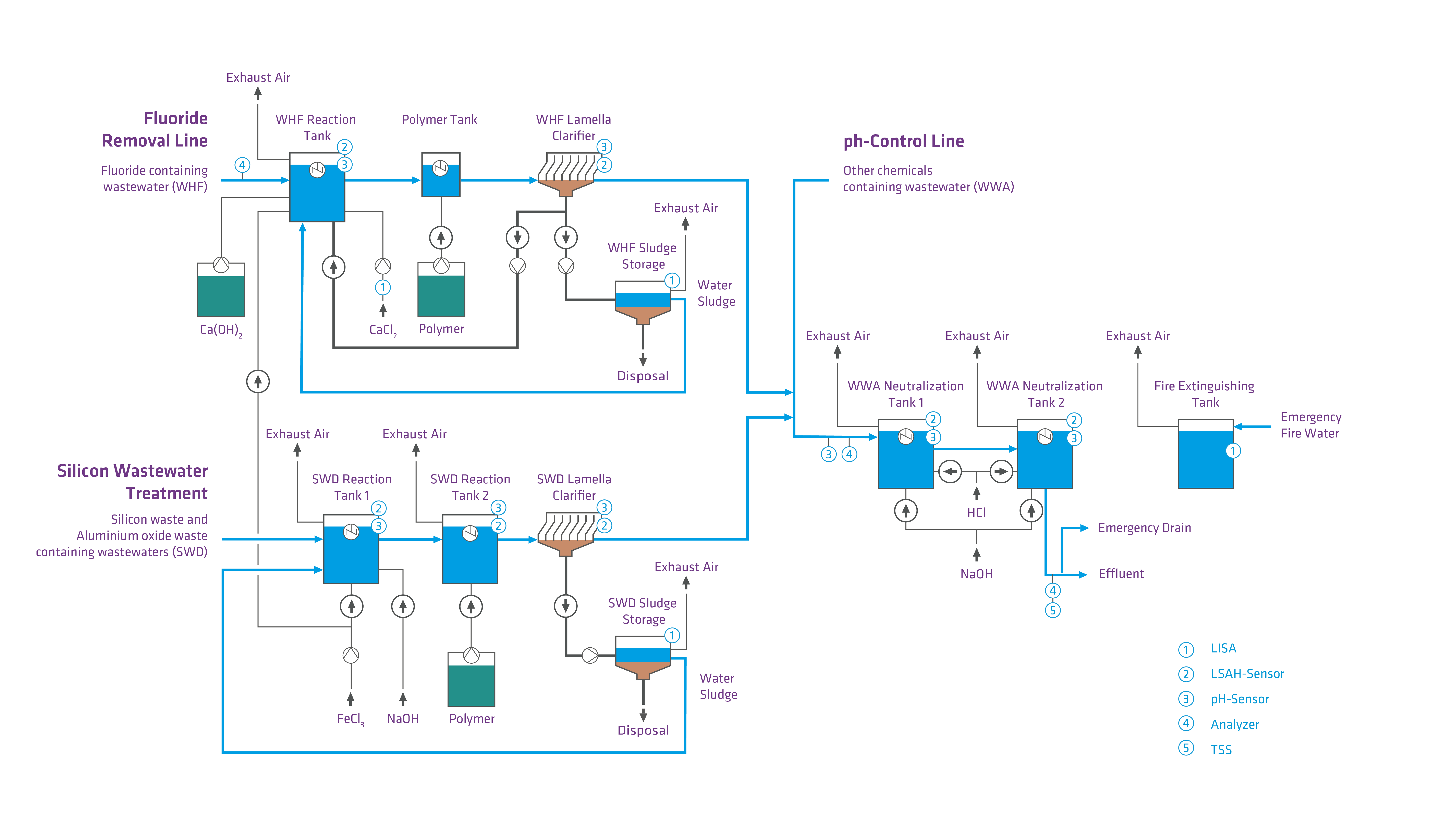 This image is a complex flowchart illustrating a silicon wastewater treatment process, including fluoride removal and pH control, with labeled components such as reaction tanks, sludge, polymer, exhaust air, and various connections.