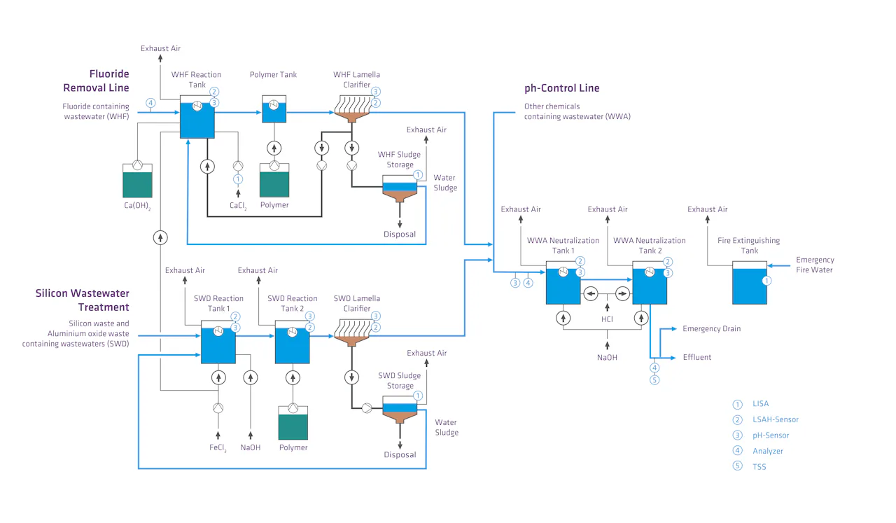 반도체 산업 폐수 처리장의 운영 원리 이 이미지는 반도체 폐수 처리 공정을 보여주는 복잡한 흐름도입니다.